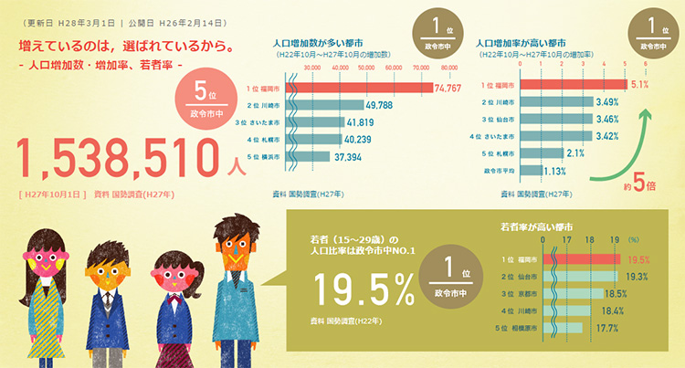 増えているのは，選ばれているから。 - 福岡市の人口/増加率と若者率 - | Fukuoka Facts(http://facts.city.fukuoka.lg.jp/data/population/)
