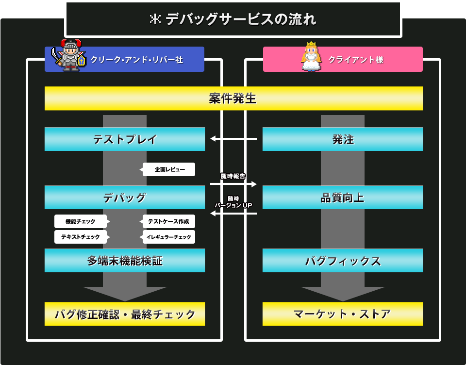 デバッグサービスの流れ