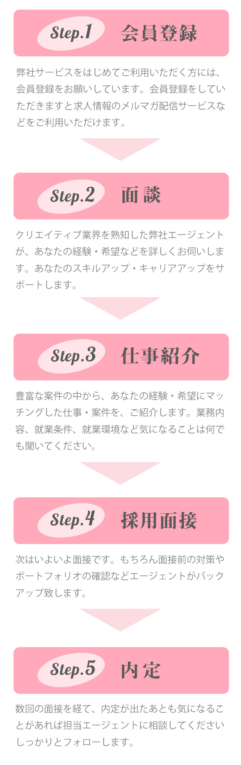 登録から内定までの流れ