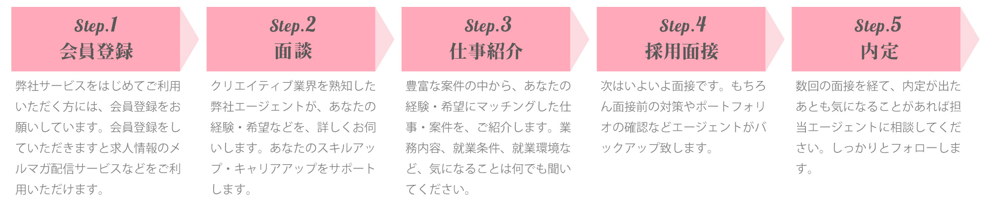 登録から内定までの流れ