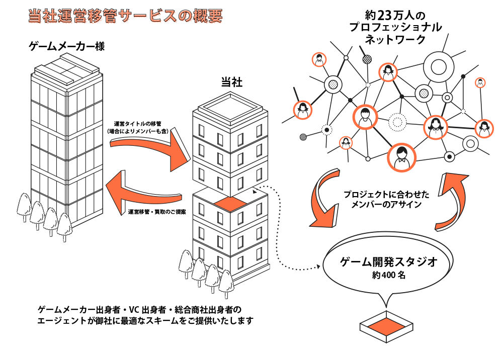 運営移管サービスの概要