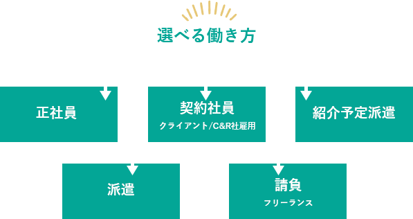 選べる働き方・紹介方法