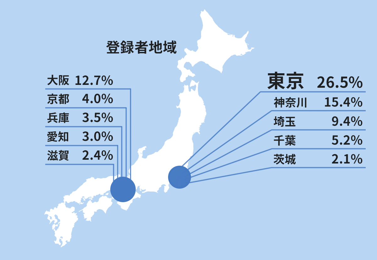 登録者地域