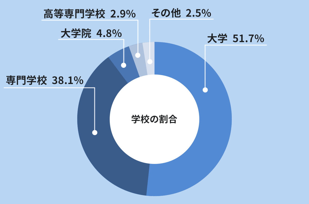 学校の割合