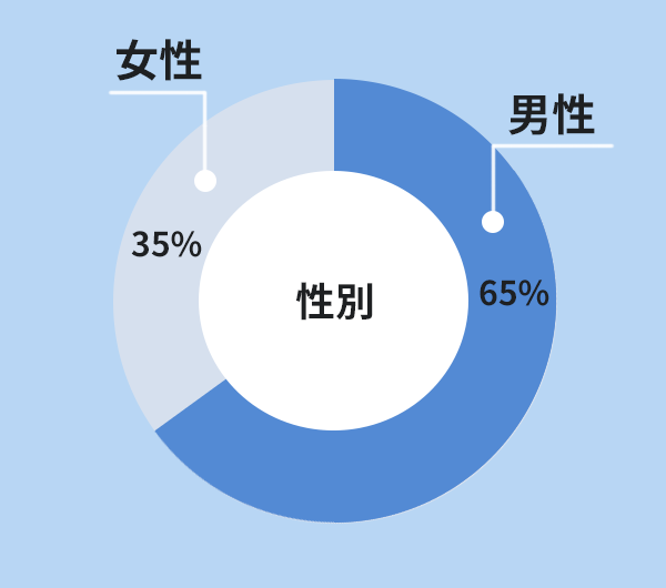 性別