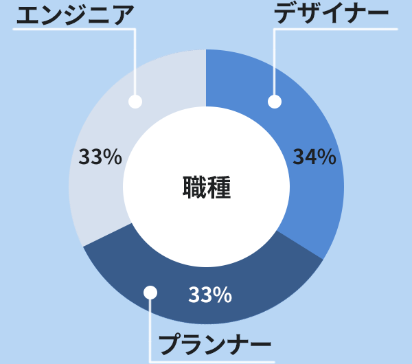 職種