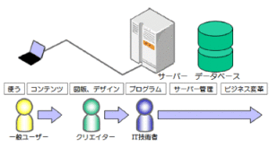 Web業界のプレイヤーのシフト