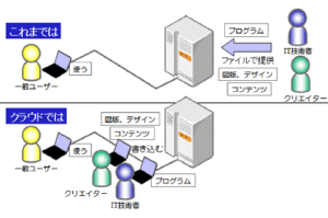 クラウドによる開発環境