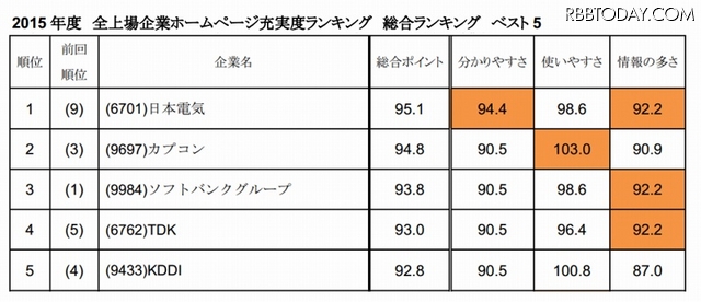 総合ランキング　ベスト5