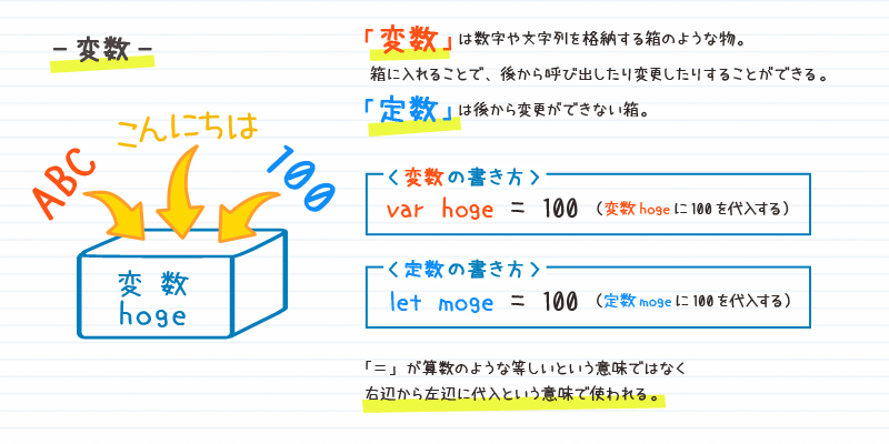 変数・定数の紹介