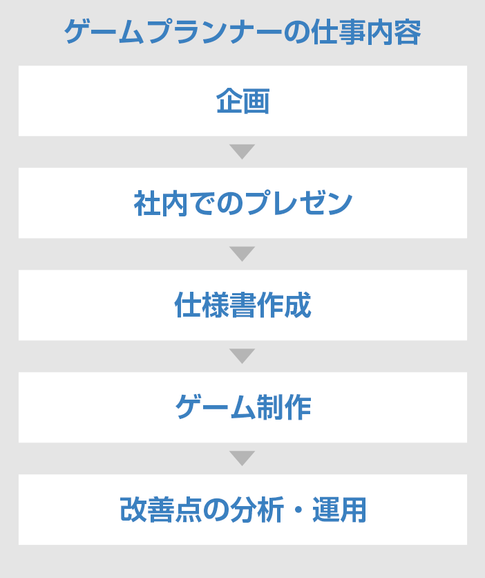 ゲームプランナーになるには 仕事内容と必要なスキル