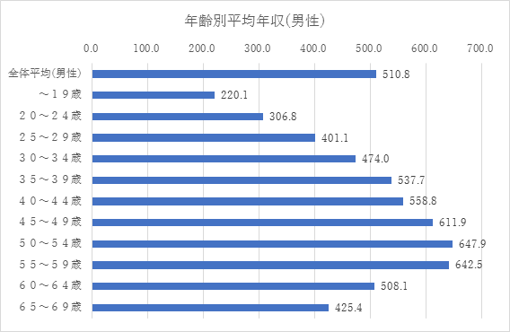 男女別平均年収（男性）