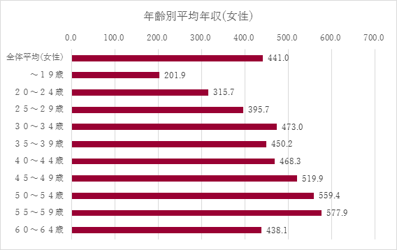 男女別平均年収(女性)