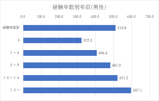 経験年数別年収(男性)