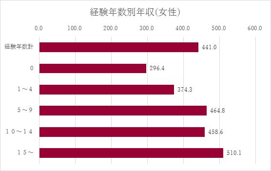 経験年数別年収(女性)