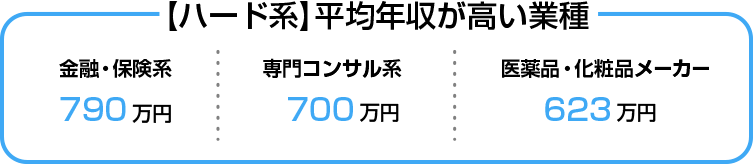 【ハード系】平均年収が高い業種