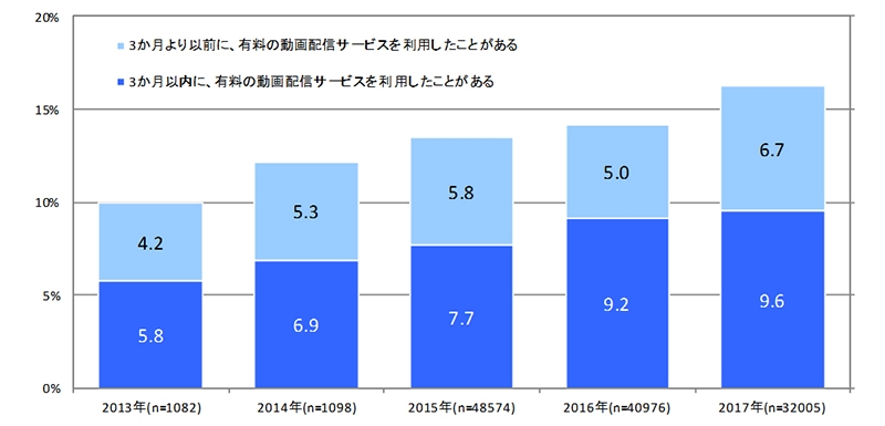 「インプレス総合研究所『動画配信ビジネス調査報告書2017』」