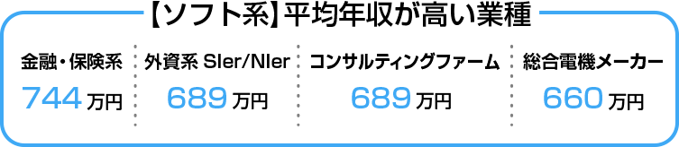 【ソフト系】平均年収が高い業種