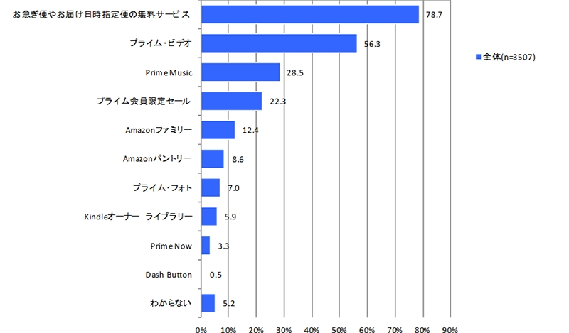 「インプレス総合研究所『動画配信ビジネス調査報告書2017』」