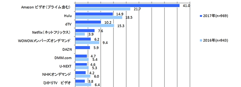 「インプレス総合研究所『動画配信ビジネス調査報告書2017』」
