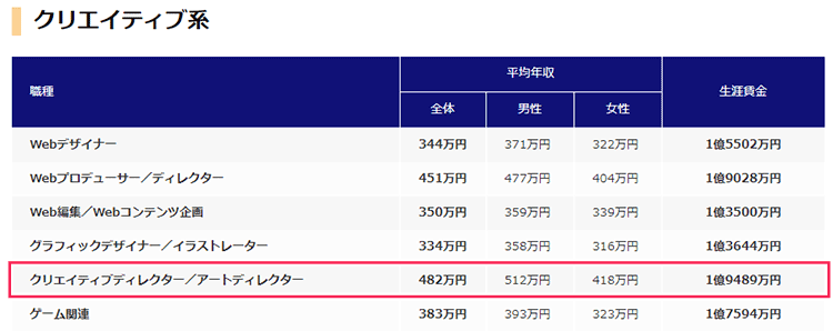 DODAがまとめた年収データ