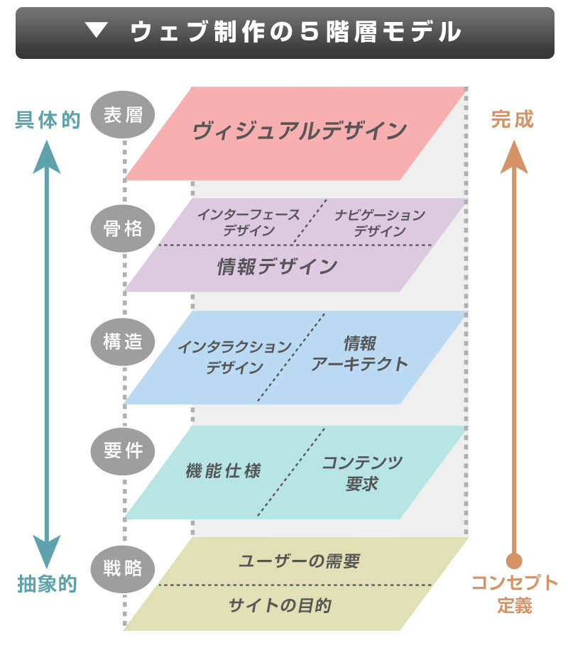 ウェブ制作の5階層モデル