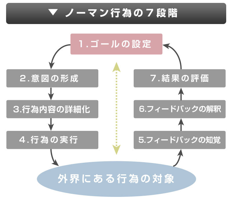 ノーマン行為の7段階