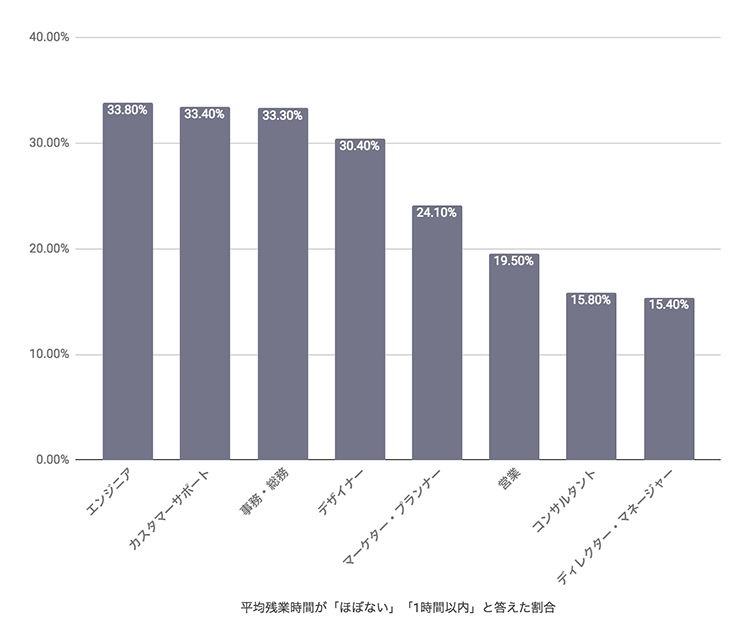 残業時間がほぼないと答えたアンケート結果