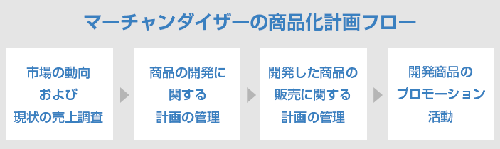 マーチャンダイザーの商品化計画フロー