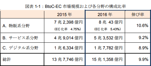 BtoC-EC 市場規模および各分野の構成比率