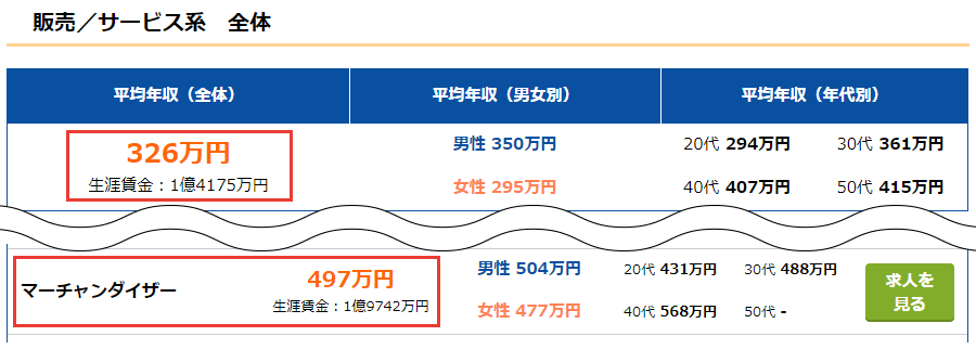 販売／サービス系のマーチャンダイザー年収