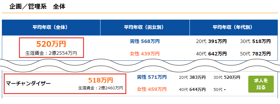 マーチャンダイザーの仕事内容と年収解説 バイヤーとの違いは