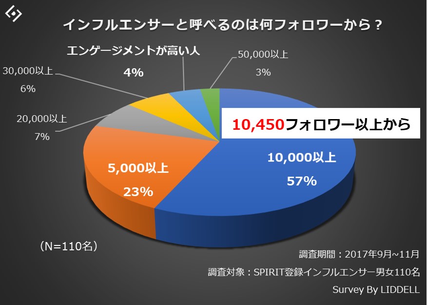 本業と掛け持ちのインフルエンサー、得ている平均収入額は約13 ...