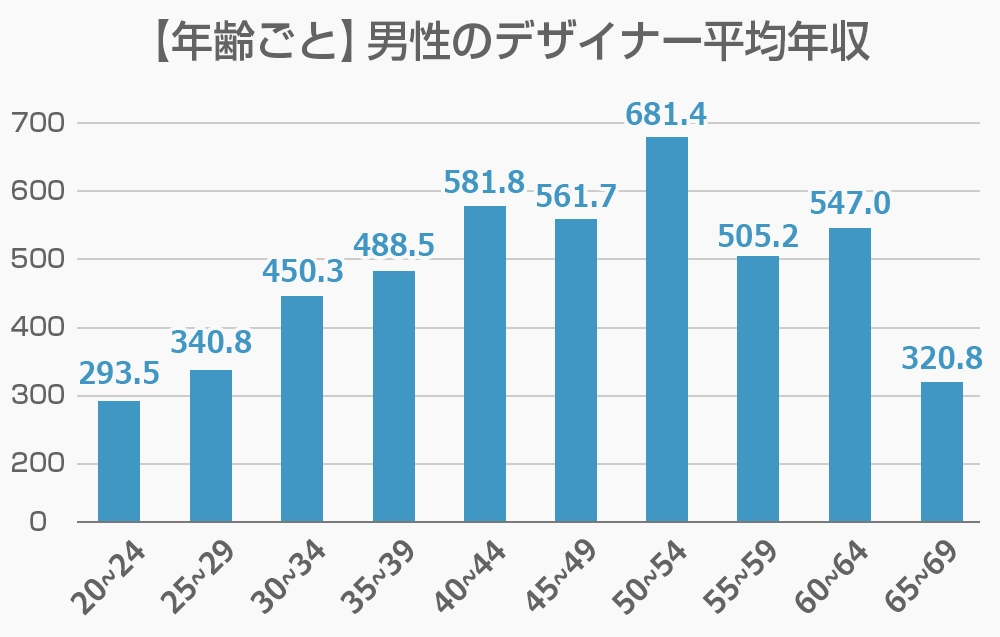 ぶっちゃけいくらもらってる デザイナーの年収を大公開 令和版