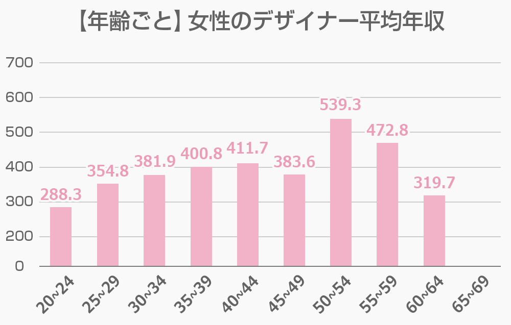 ぶっちゃけいくらもらってる デザイナーの年収を大公開 令和版