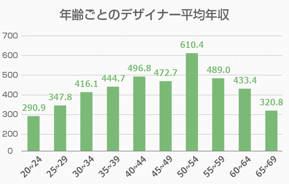 ぶっちゃけいくらもらってる デザイナーの年収を大公開 令和版