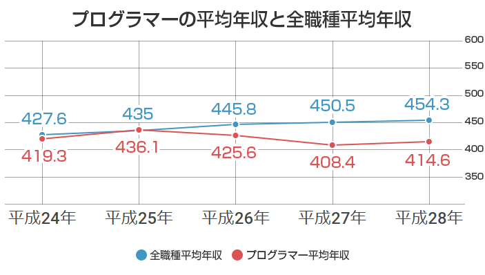 Webプログラマーの仕事とは 年収と必要なスキル