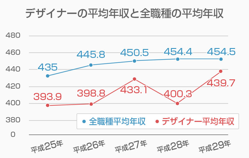 ぶっちゃけいくらもらってる デザイナーの年収を大公開 令和版