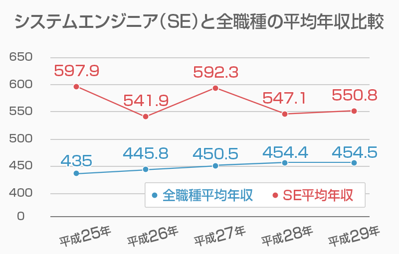 システムエンジニア Se の年収データ 1 000万円を目指す方法とは 19年版