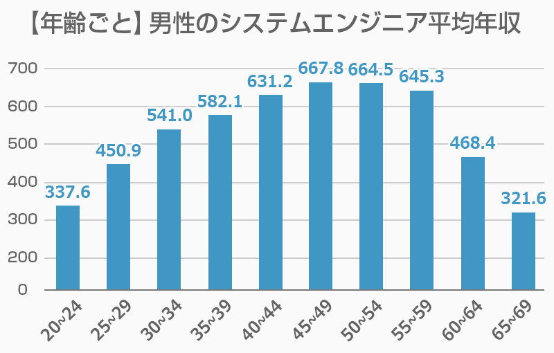 システムエンジニア Se の年収データ 1 000万円を目指す方法とは 19年版