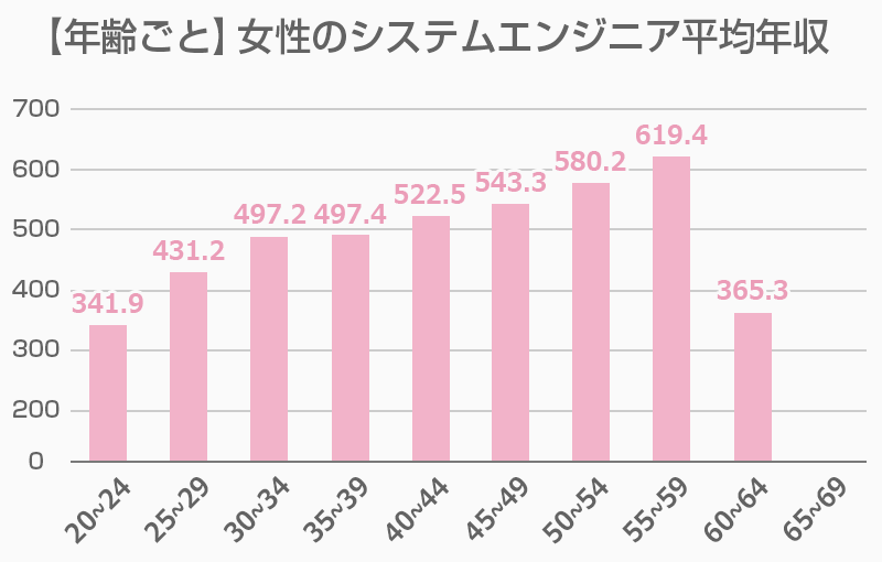 システムエンジニア Se の年収データ 1 000万円を目指す方法とは 19年版