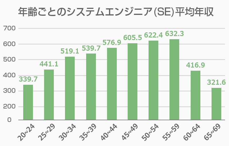 システムエンジニア Se の年収データ 1 000万円を目指す方法とは 19年版