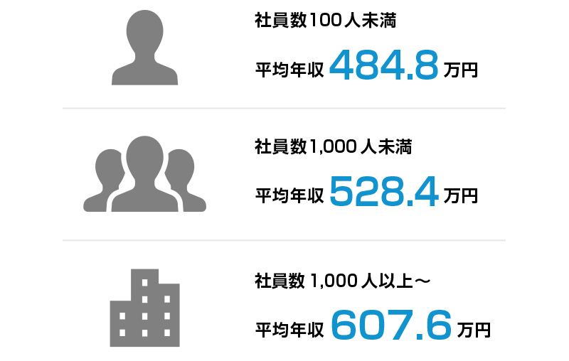 システムエンジニア Se の年収データ 1 000万円を目指す方法とは 19年版