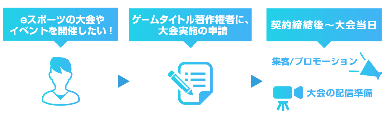 大会申請から開催までのプロセス