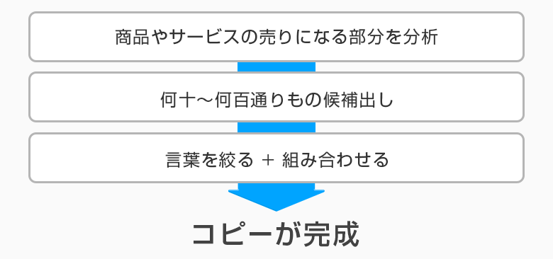 コピーが完成するまで