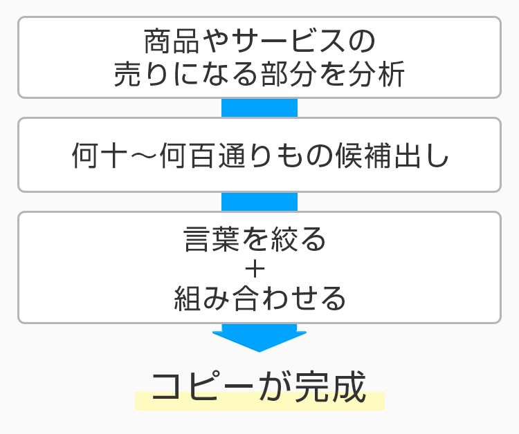 未経験からコピーライターを目指す コピーライターの年収 仕事内容 スキルを徹底解説