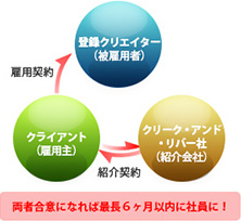 紹介予定派遣の仕組み