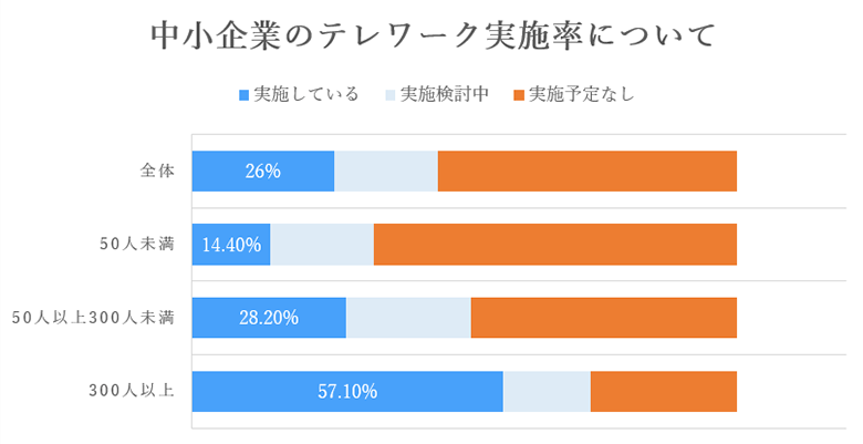 中小企業のテレワーク実施率について