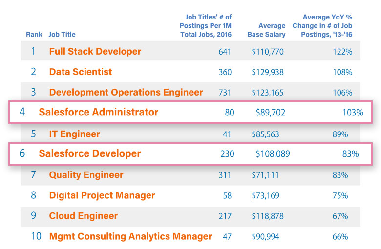Indeedのベストジョブ掲載の職業にもランクインした「Salesforceアドミニストレーター」「Salesforceディベロッパー」