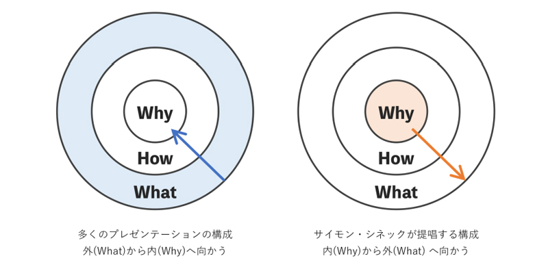 サイモンシネックが提唱するプレゼンテーションの構成